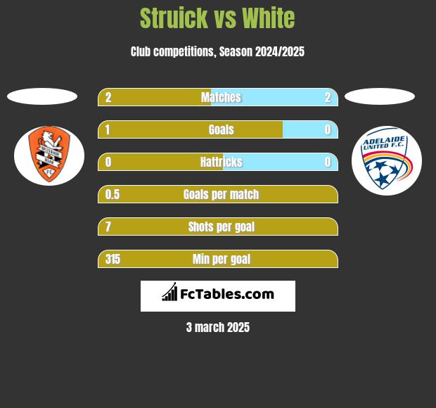 Struick vs White h2h player stats