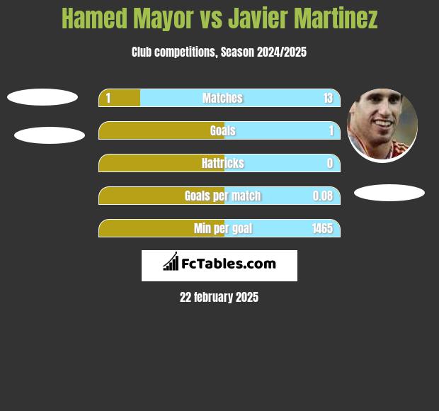 Hamed Mayor vs Javier Martinez h2h player stats