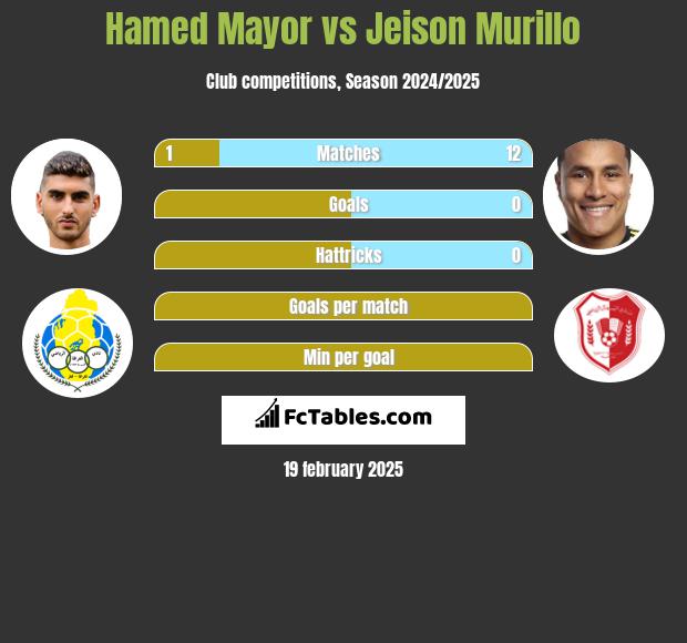 Hamed Mayor vs Jeison Murillo h2h player stats