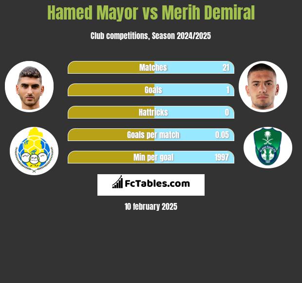 Hamed Mayor vs Merih Demiral h2h player stats