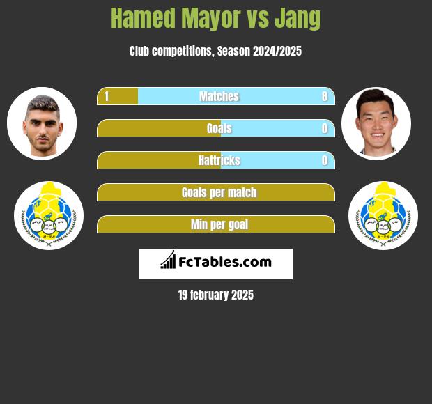 Hamed Mayor vs Jang h2h player stats