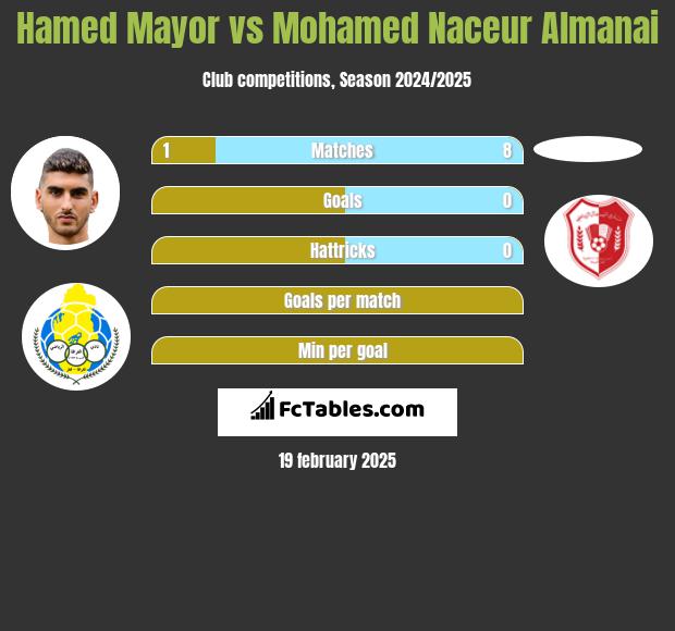 Hamed Mayor vs Mohamed Naceur Almanai h2h player stats