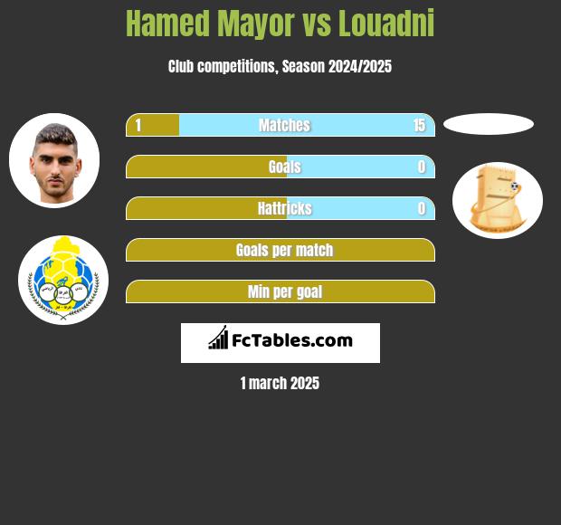 Hamed Mayor vs Louadni h2h player stats