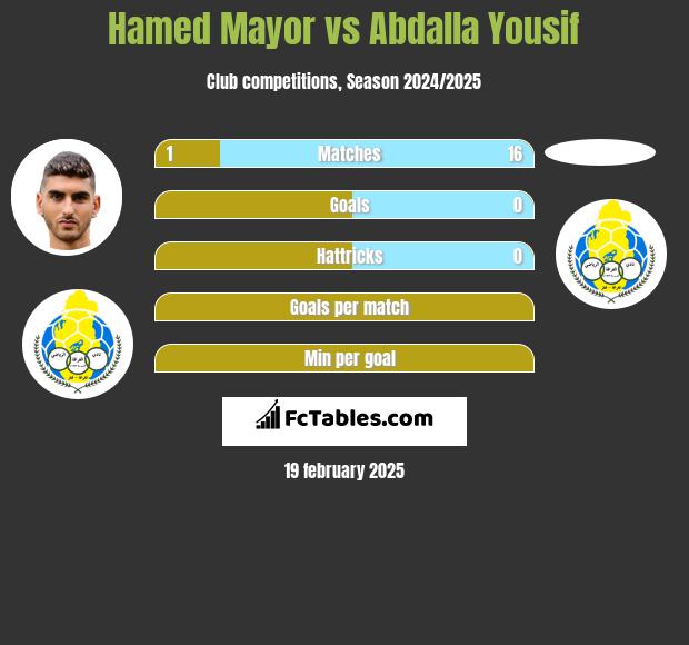 Hamed Mayor vs Abdalla Yousif h2h player stats