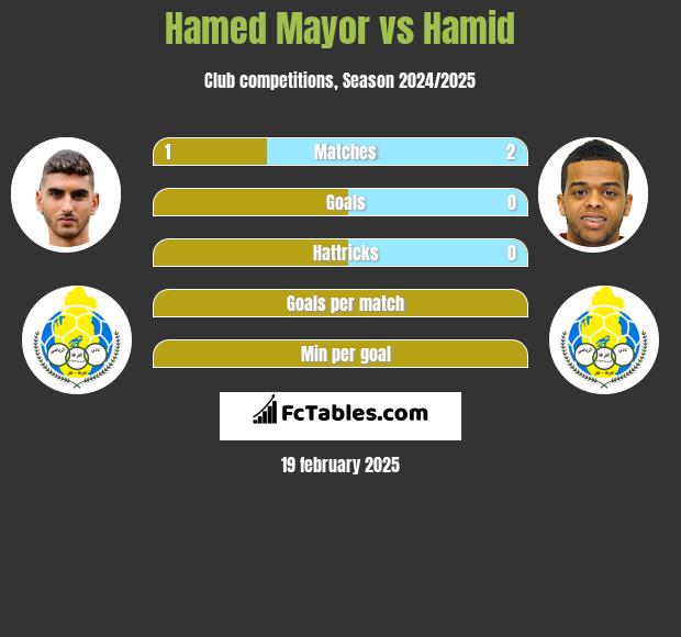 Hamed Mayor vs Hamid h2h player stats