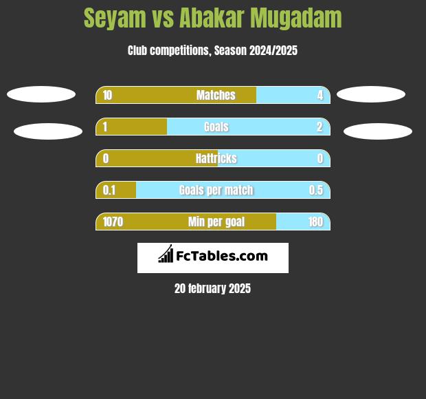 Seyam vs Abakar Mugadam h2h player stats