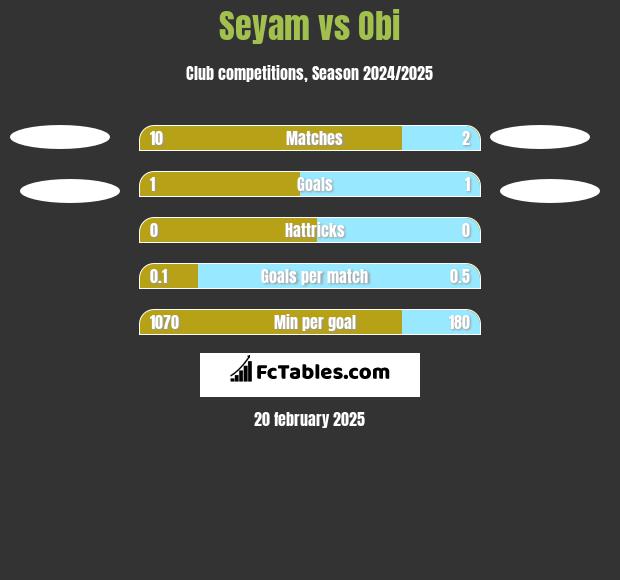 Seyam vs Obi h2h player stats