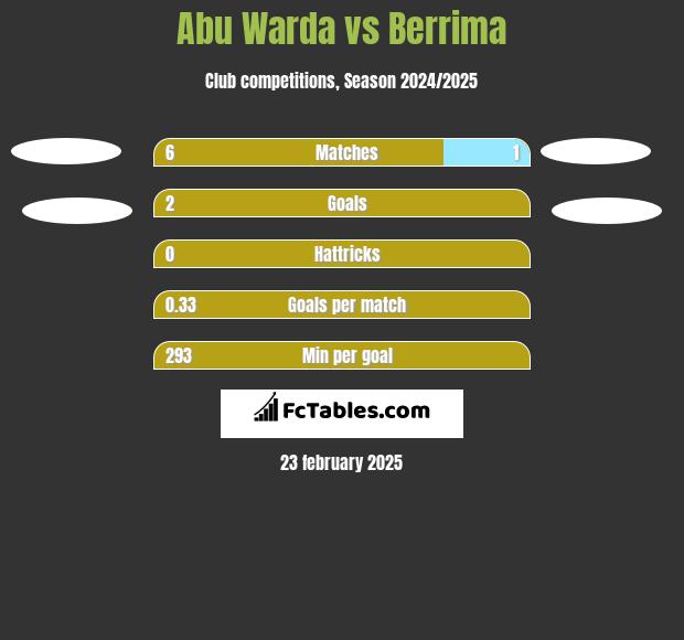 Abu Warda vs Berrima h2h player stats