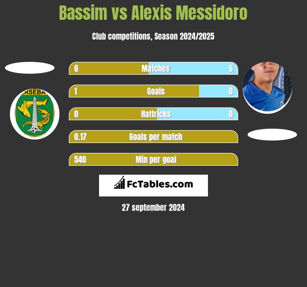 Bassim vs Alexis Messidoro h2h player stats