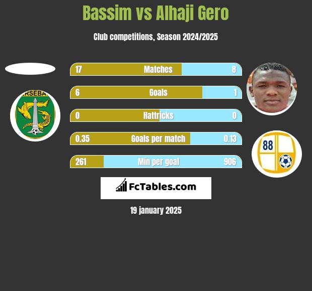 Bassim vs Alhaji Gero h2h player stats