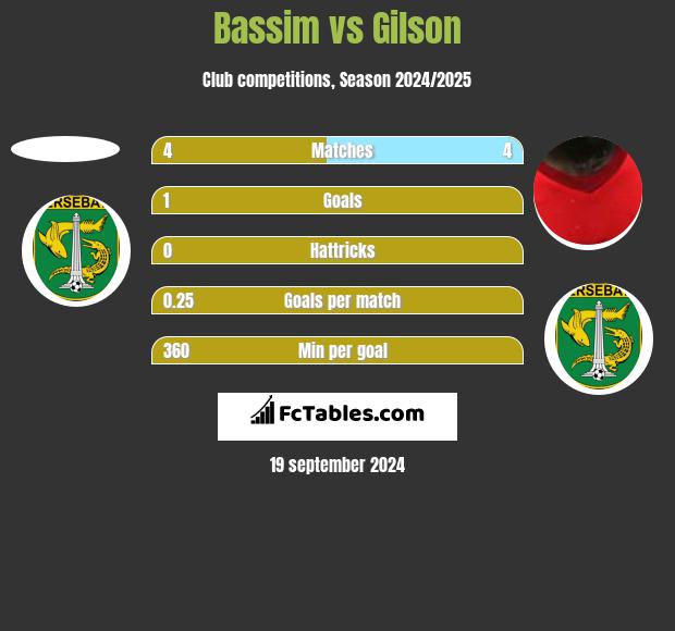 Bassim vs Gilson h2h player stats