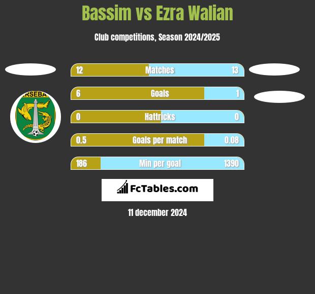 Bassim vs Ezra Walian h2h player stats