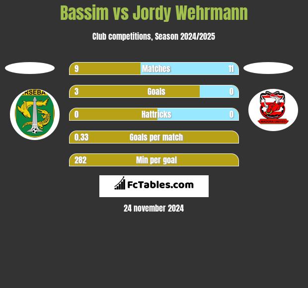 Bassim vs Jordy Wehrmann h2h player stats