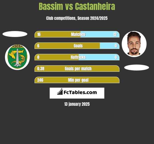 Bassim vs Castanheira h2h player stats