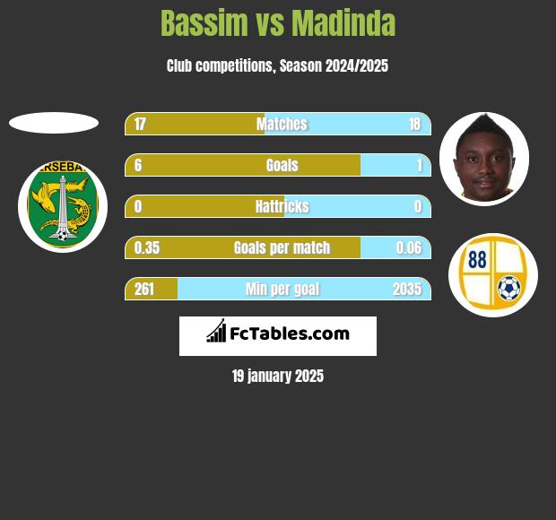 Bassim vs Madinda h2h player stats