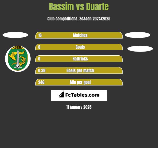 Bassim vs Duarte h2h player stats