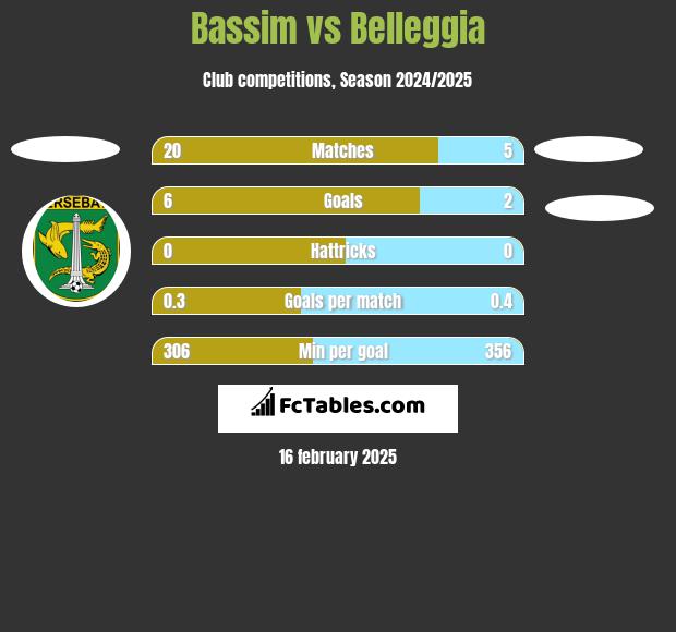 Bassim vs Belleggia h2h player stats