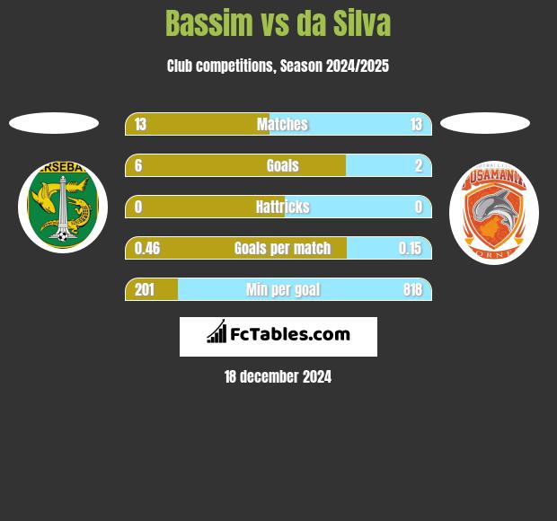 Bassim vs da Silva h2h player stats