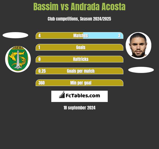 Bassim vs Andrada Acosta h2h player stats