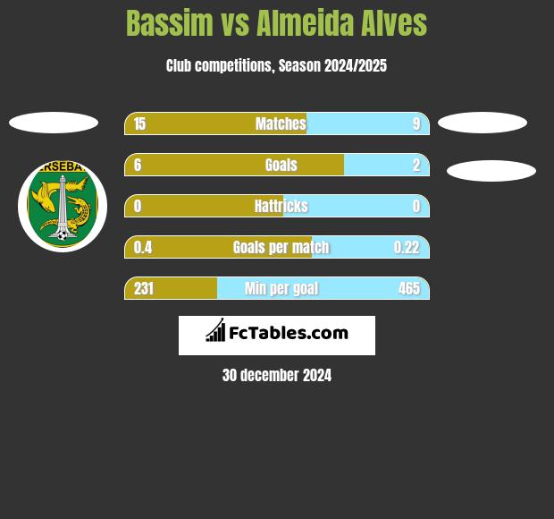 Bassim vs Almeida Alves h2h player stats