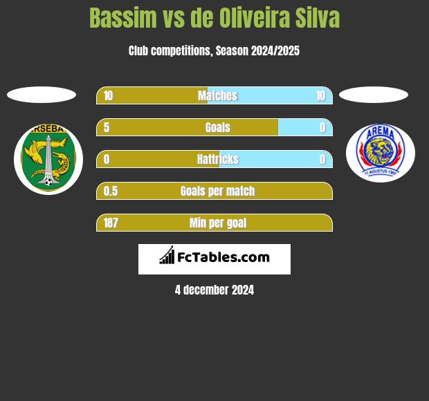 Bassim vs de Oliveira Silva h2h player stats