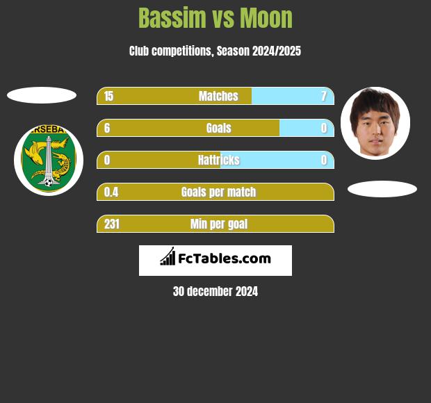 Bassim vs Moon h2h player stats