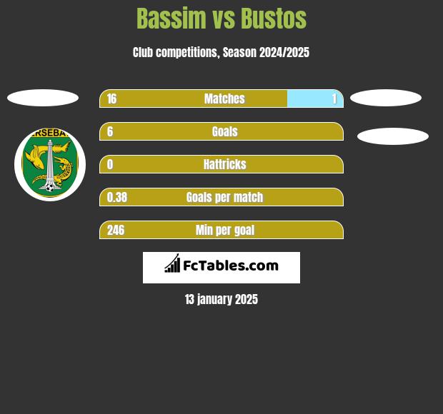 Bassim vs Bustos h2h player stats