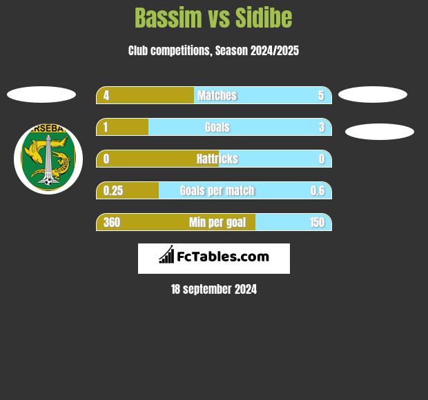 Bassim vs Sidibe h2h player stats