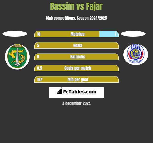 Bassim vs Fajar h2h player stats