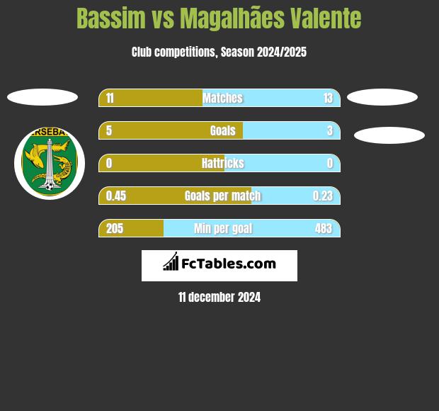 Bassim vs Magalhães Valente h2h player stats