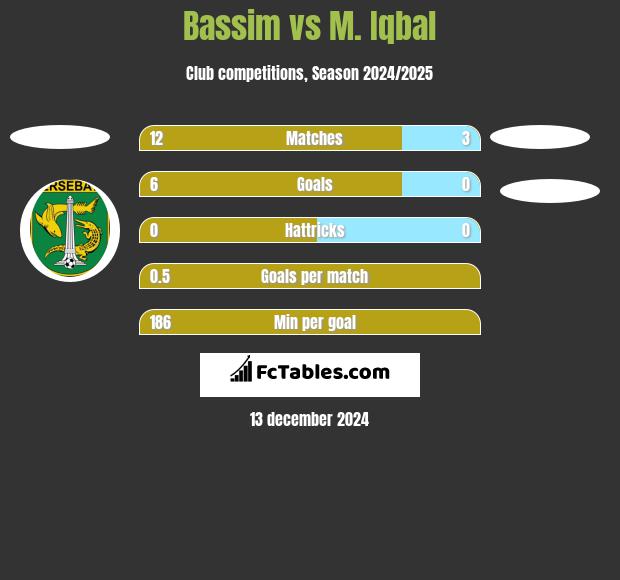 Bassim vs M. Iqbal h2h player stats