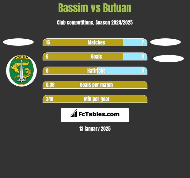 Bassim vs Butuan h2h player stats