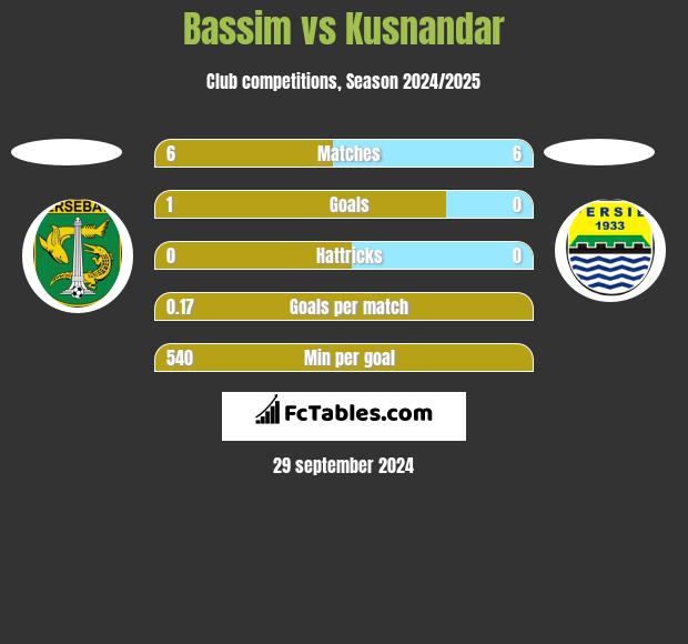 Bassim vs Kusnandar h2h player stats