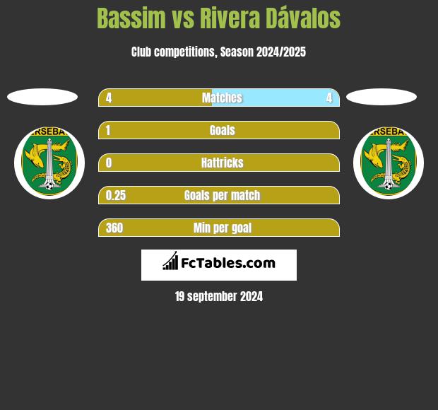 Bassim vs Rivera Dávalos h2h player stats