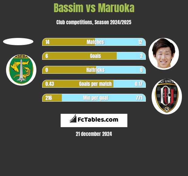 Bassim vs Maruoka h2h player stats