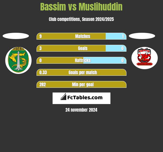 Bassim vs Muslihuddin h2h player stats