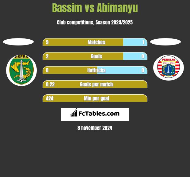 Bassim vs Abimanyu h2h player stats