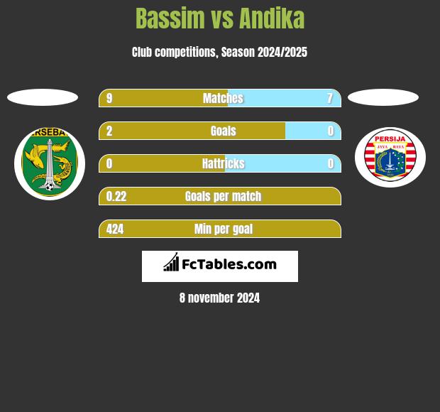 Bassim vs Andika h2h player stats