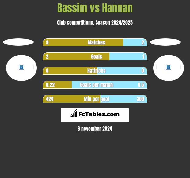 Bassim vs Hannan h2h player stats