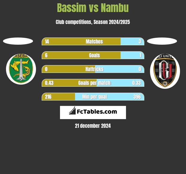 Bassim vs Nambu h2h player stats