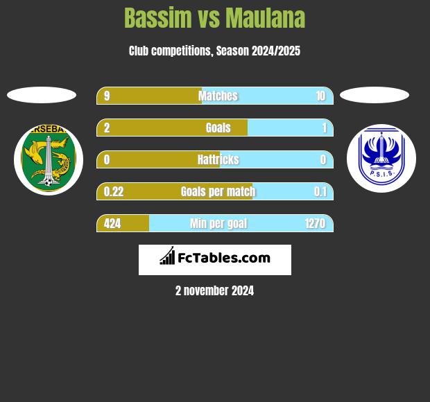 Bassim vs Maulana h2h player stats