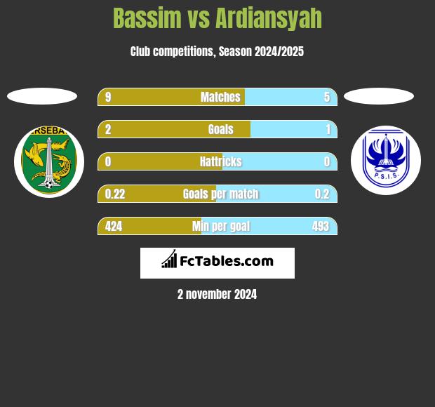 Bassim vs Ardiansyah h2h player stats