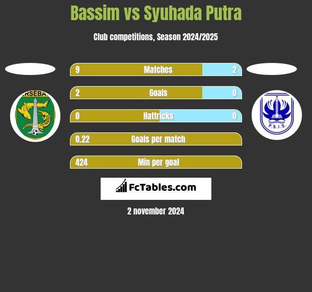 Bassim vs Syuhada Putra h2h player stats