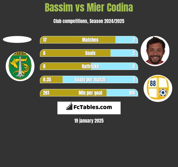 Bassim vs Mier Codina h2h player stats