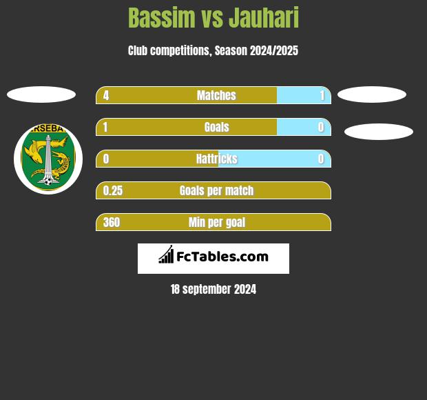 Bassim vs Jauhari h2h player stats