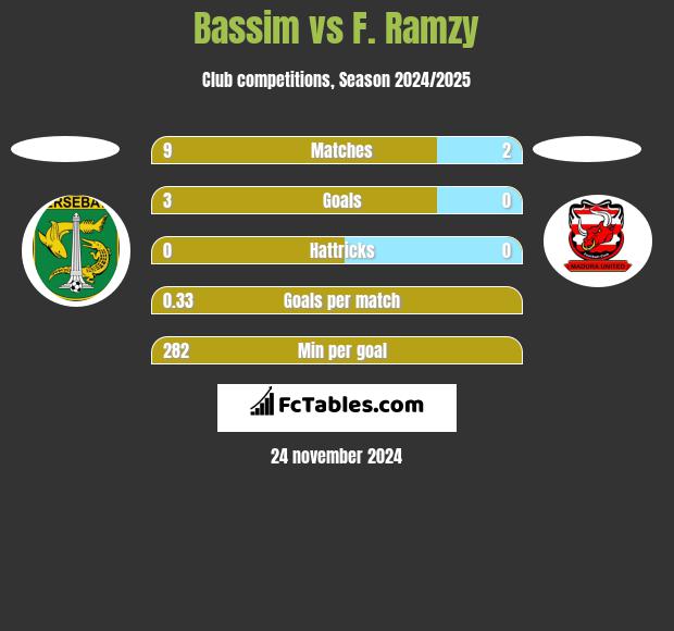 Bassim vs F. Ramzy h2h player stats