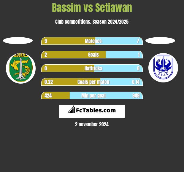 Bassim vs Setiawan h2h player stats