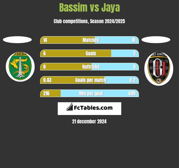 Bassim vs Jaya h2h player stats