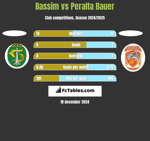 Bassim vs Peralta Bauer h2h player stats