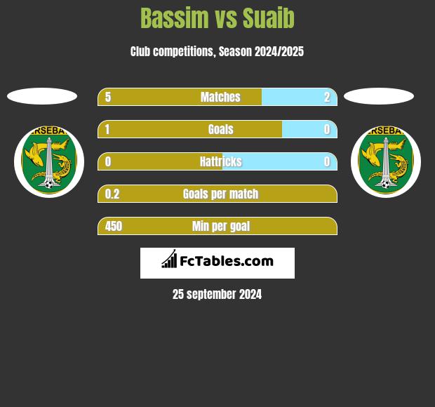 Bassim vs Suaib h2h player stats